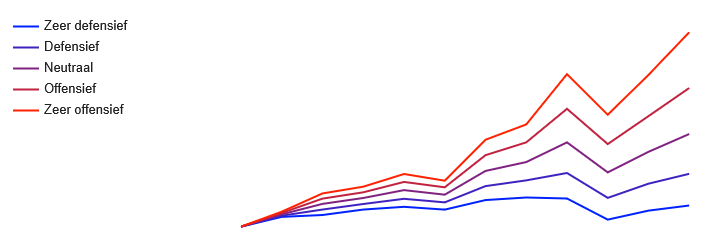 Rendementen ING Bank
