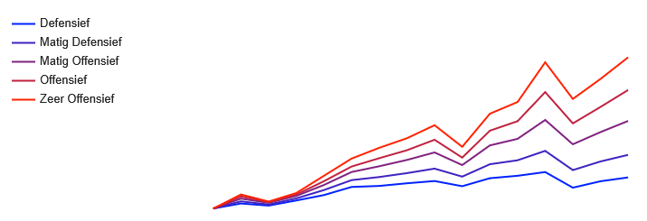 Rendementen ABN AMRO