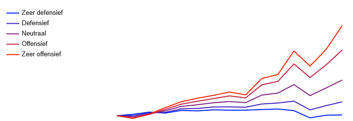 Rendementen B.A. van Doorn