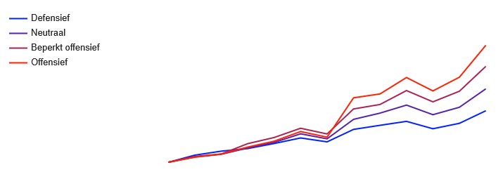 Rendementen Bustelberg Vermogensbeheer