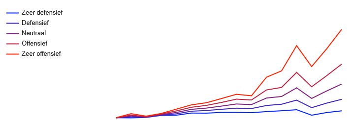 Rendementen IBS Capital Allies