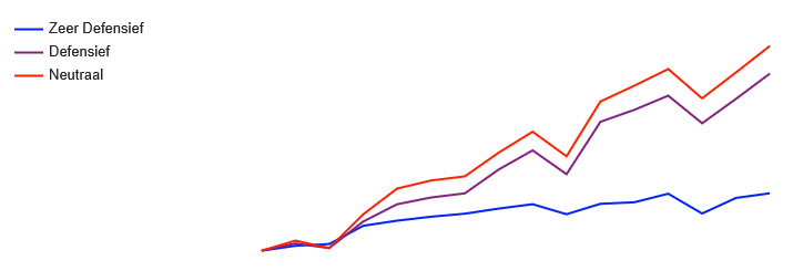 Rendementen IVV Instituut voor Vermogensopbouw