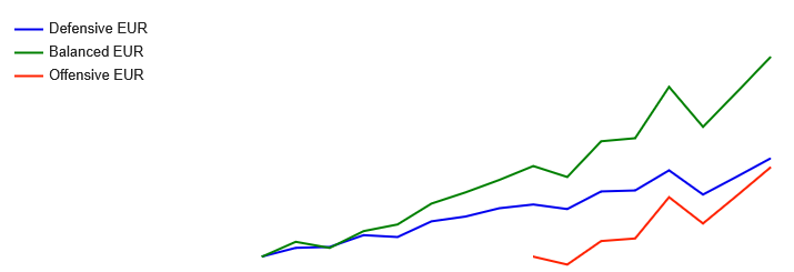 Rendementen Laaken Asset Management