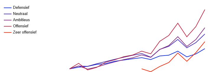 Rendementen Florentes Vermogensbeheer