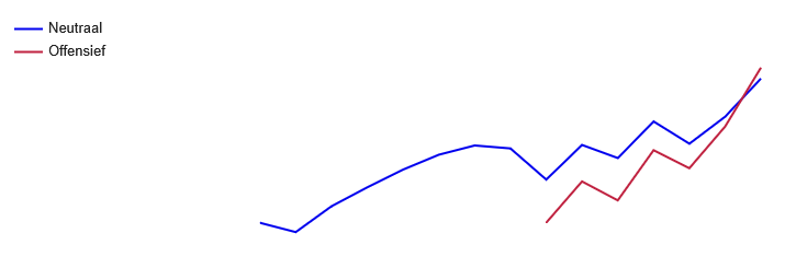 Rendementen Mpartners