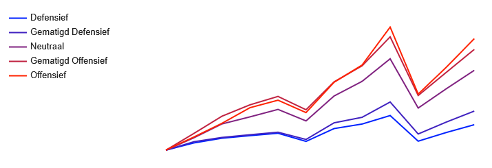 Rendementen Mercurius Vermogensbeheer