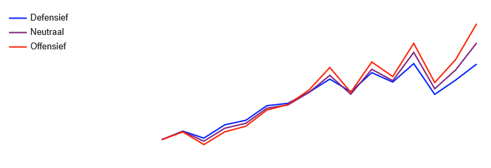 Rendementen OHV Vermogensbeheer