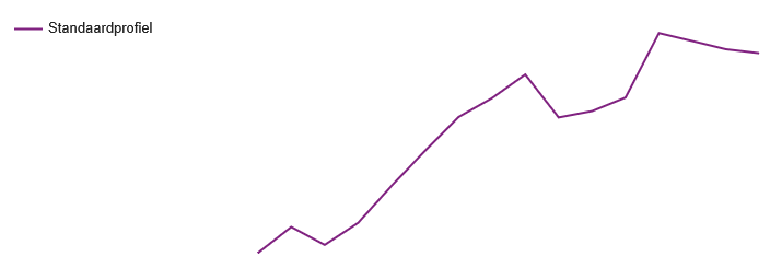 Rendementen Ophorst Van Marwijk Kooy Vermogensbeheer