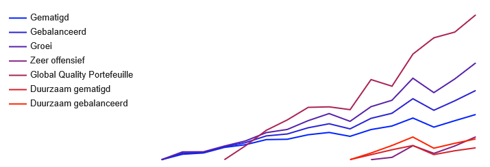 Rendementen Optimix Vermogensbeheer