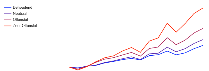 Rendementen Roemer Kamp & Partners Vermogensbeheer