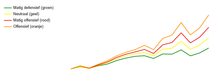 Rendementen Sequoia Vermogensbeheer