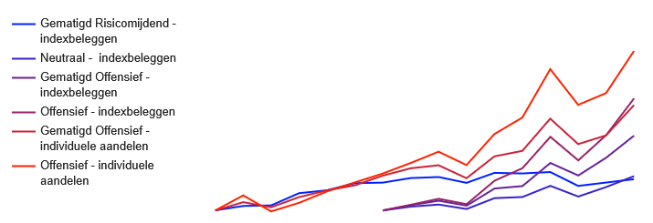 Rendementen Van Lieshout & Partners Vermogensbeheer