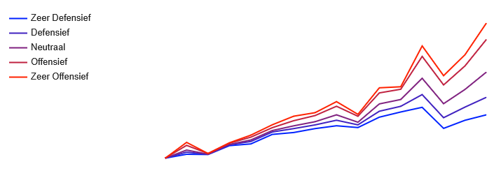Rendementen Evi van Lanschot
