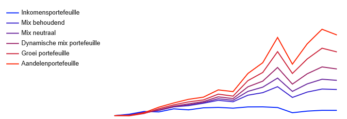 Rendementen Bank ten Cate & Cie
