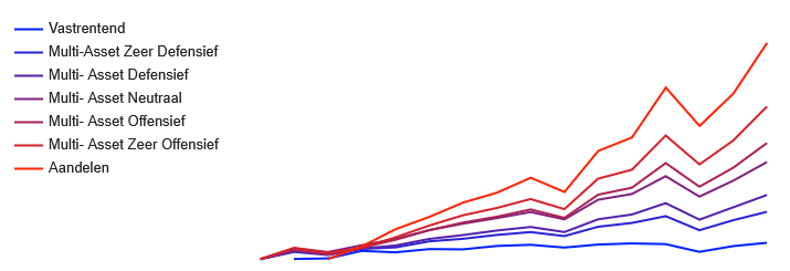 Rendementen Delen Private Bank Nederland