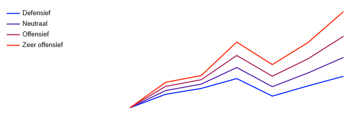 Rendementen Rabobank Private Banking
