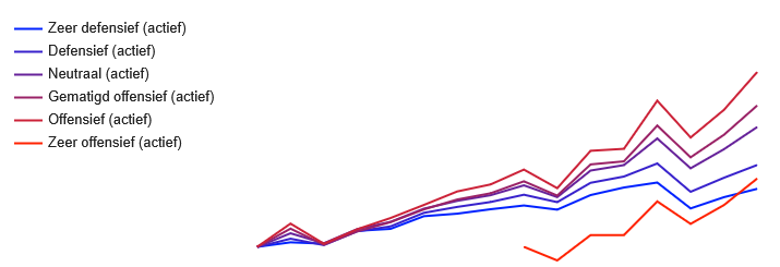 Rendementen Van Lanschot Kempen