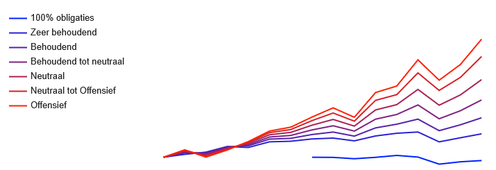 Rendementen Index People