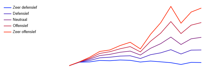Rendementen IVM Caring Capital
