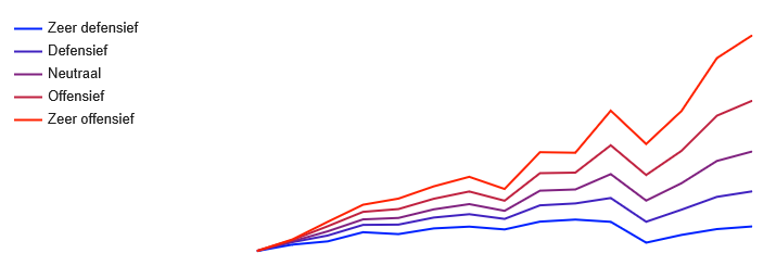 Rendementen Care IS Vermogensbeheer
