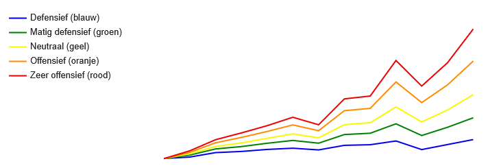Rendementen Bloei vermogen