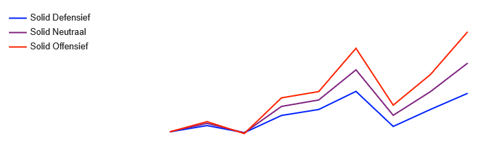 Rendementen SemmieWealth